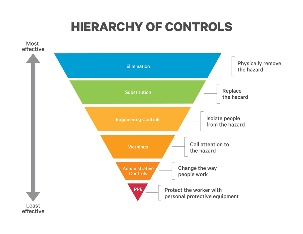 Figure 1. Hierarchy of Controls