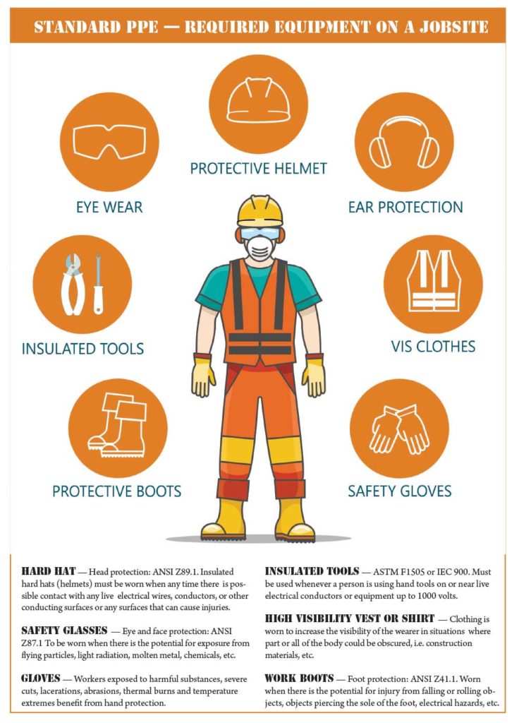 Figure 1. Standard PPE - Required Equipment on a Jobsite