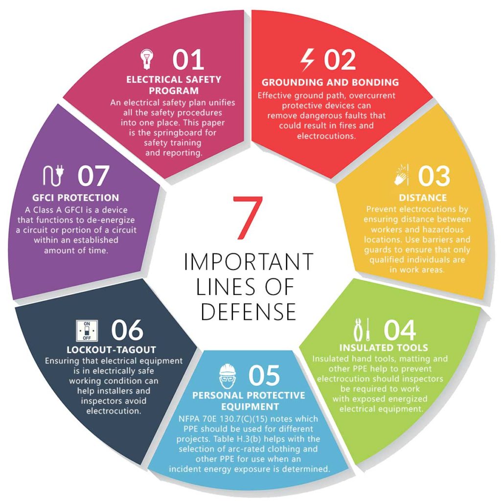 Figure 1. Numerous documents detail how to avoid coming in contact with energized conductors and equipment. Here are seven of the most important lines of defense.