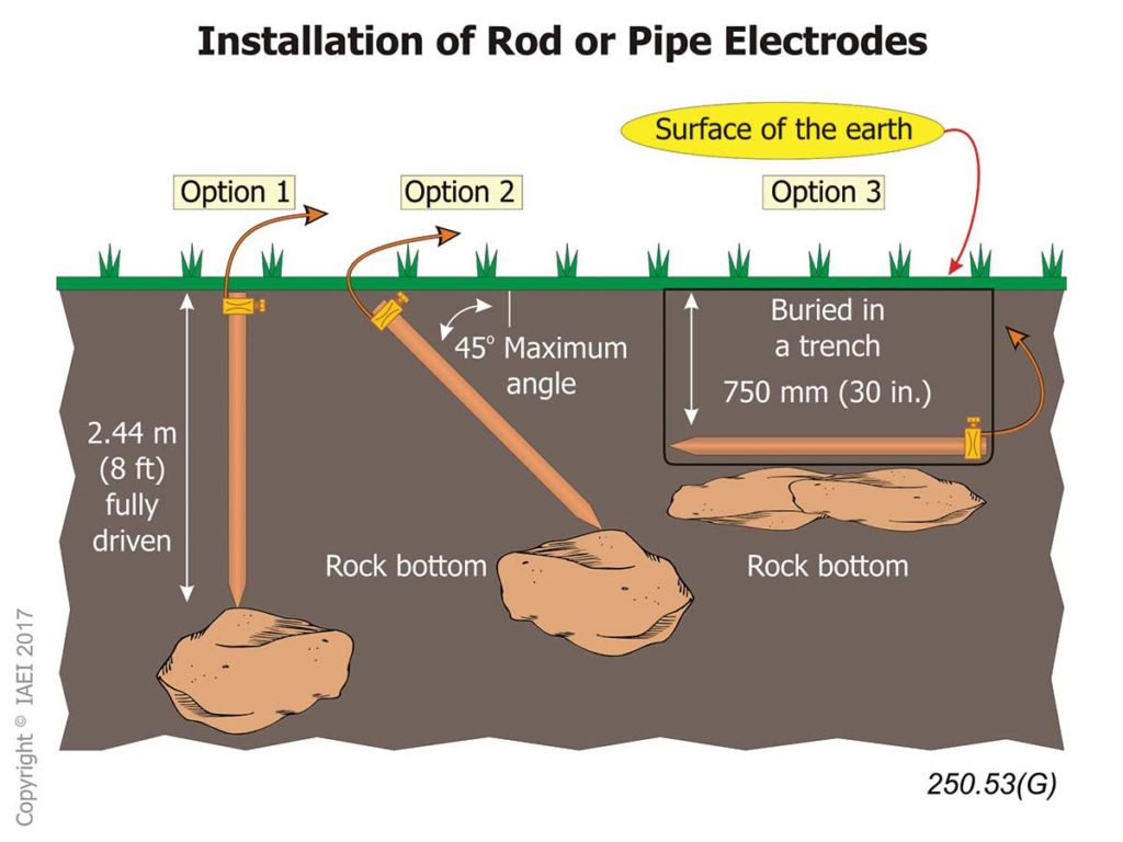 Figure 5. Options for installing a driven ground rod.