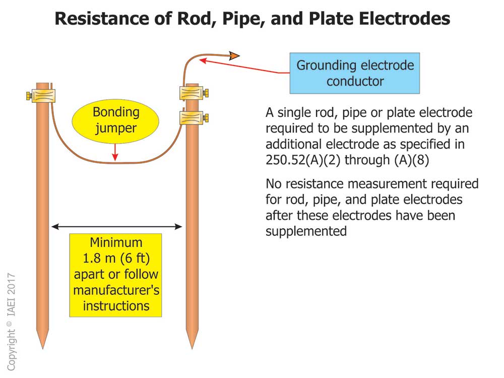 Figure 6. The main rule for supplementing a rod, pipe, or plate electrode.
