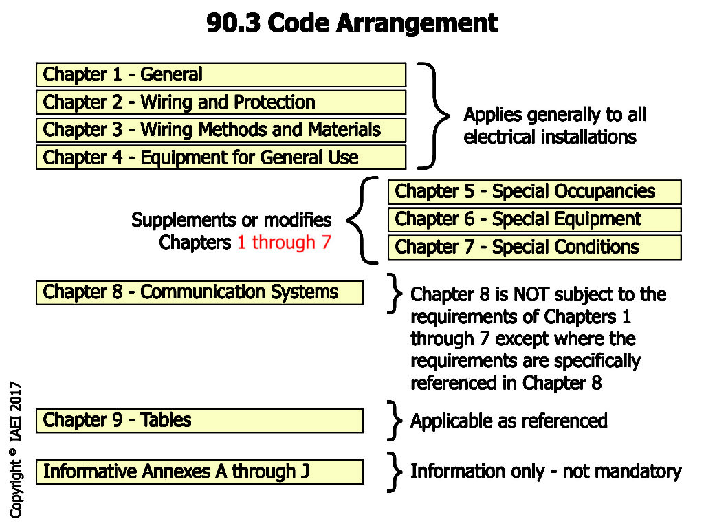Figure 8. The Code arrangement as found in the 2017 NEC at Section 90.3.