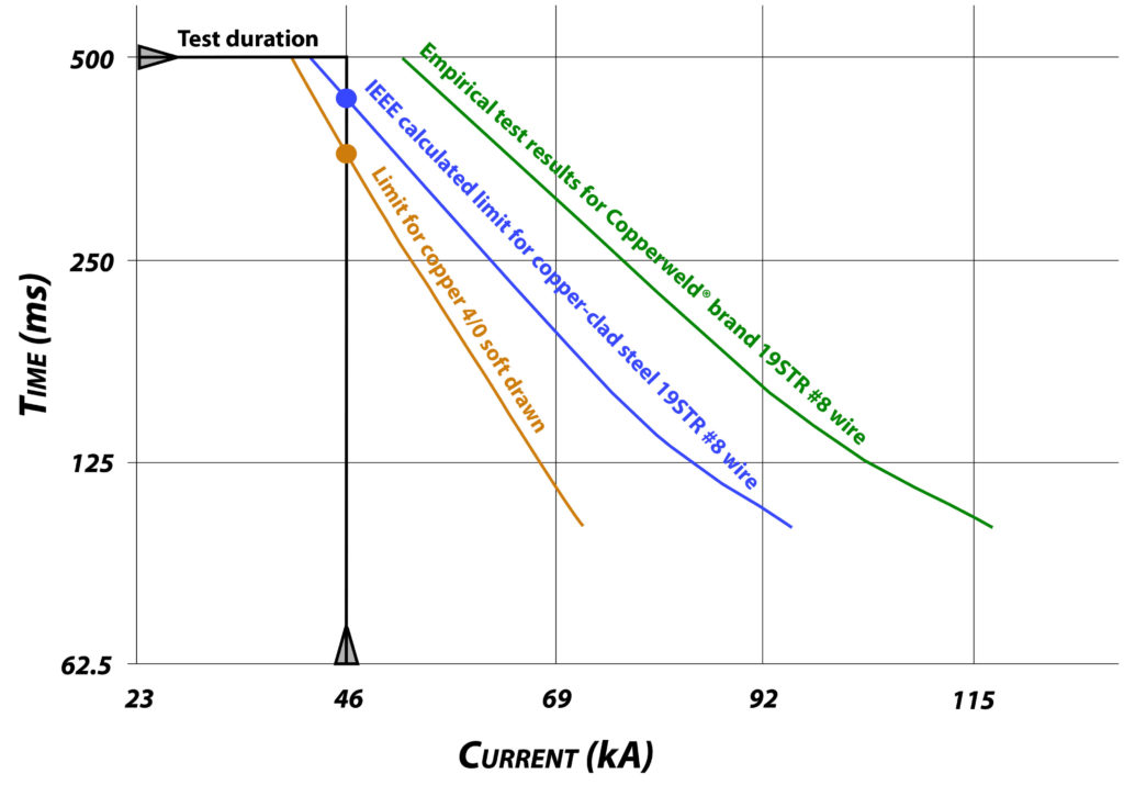 Figure 1. Time-current performance test for copper 4/0 soft-drawn versus copper-weld 19STR #8 wire.