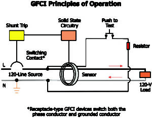 Homeowner, meet the Ground-Fault Circuit Interrupter