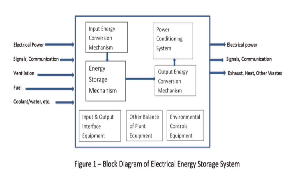 Figure 1. Electrical storage system block diagram.