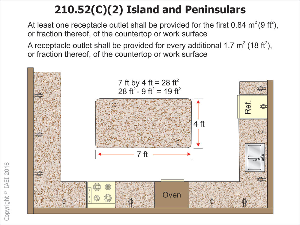 Figure 3: Minimum of two receptacle outlets could be required for larger islands and peninsula countertops.
