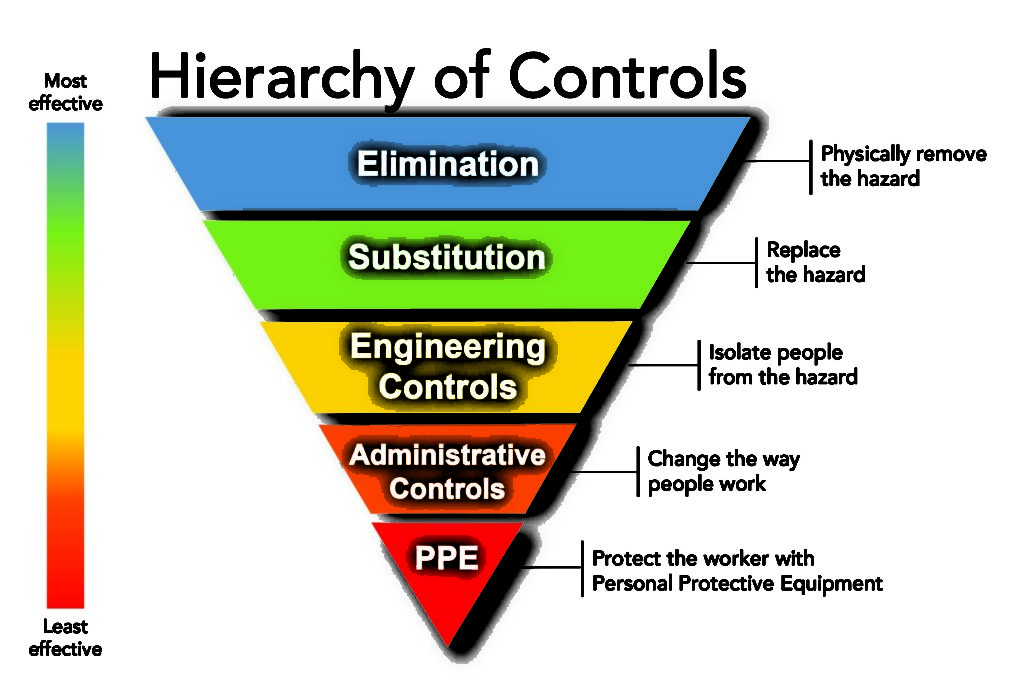 Figure 1. Hierarchy of Controls for electrical safety