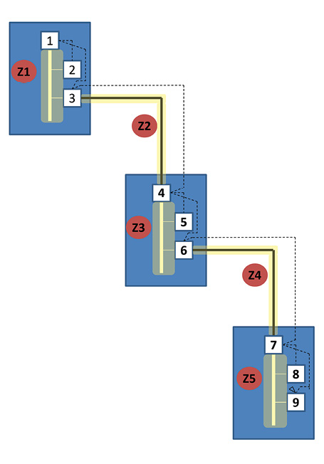 Figure 2. Zone-selective interlocking