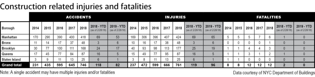 Construction related injuries and fatalities