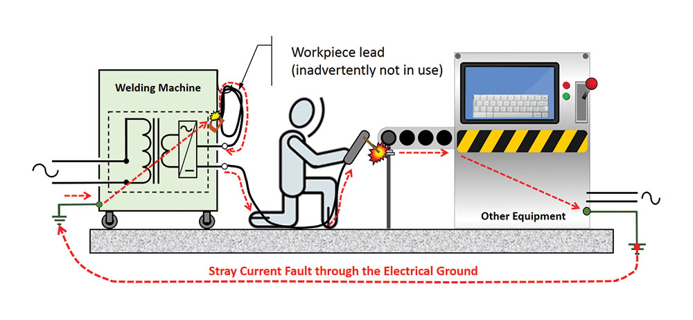 Image 2. A stray welding current fault due to an operator error, which involves other electrically powered equipment.