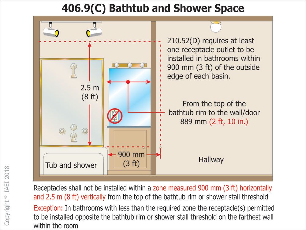 Figure 1. Bathroom receptacle locations in dwelling unit bathrooms