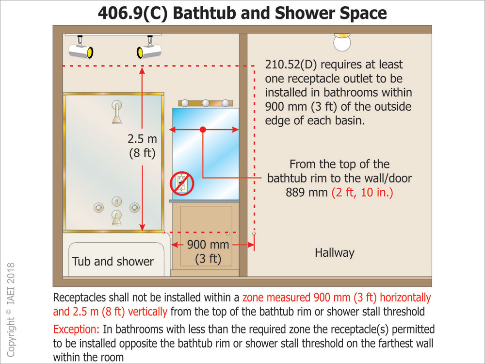 2020 nec bathroom requirements