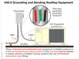 Figure 2. Wire-type EGC required for wiring methods to rooftop HVAC equipment with compression-type fittings.