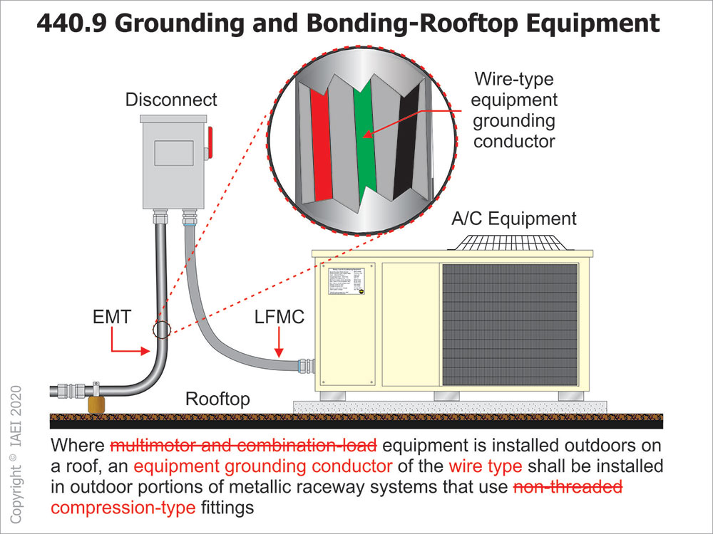 Figure 2. Wire-type EGC required for wiring methods to rooftop HVAC equipment with compression-type fittings.