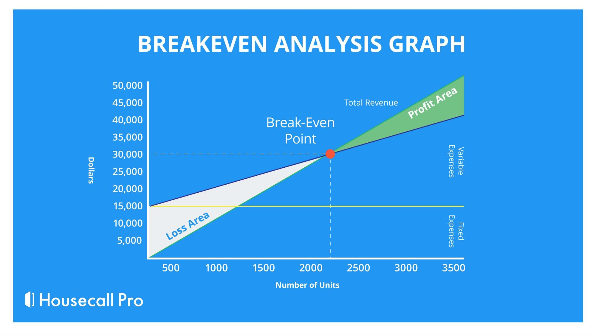 Break even Analysis Graph for Electrical Business