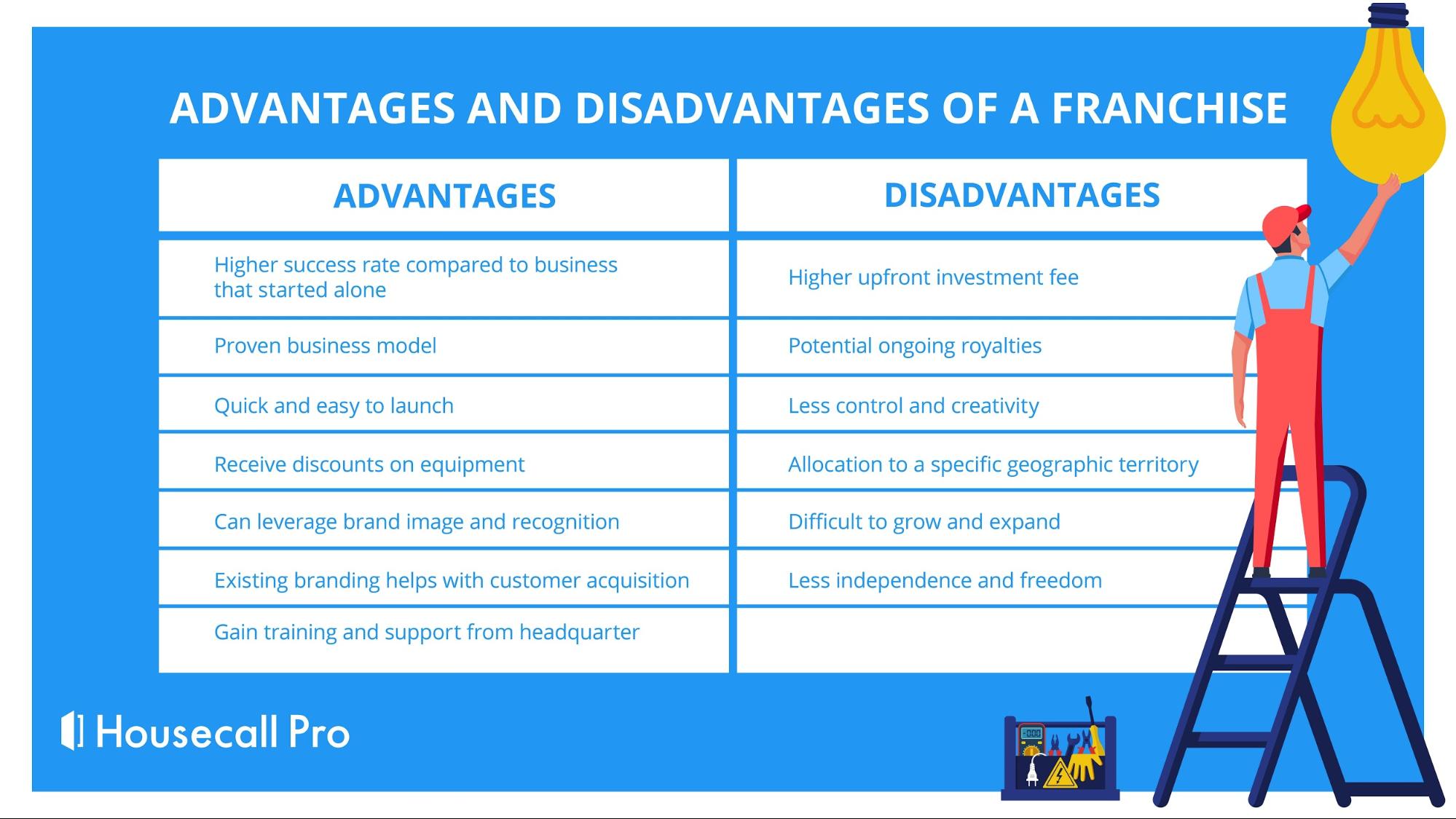 franchise advantages and disadvantages