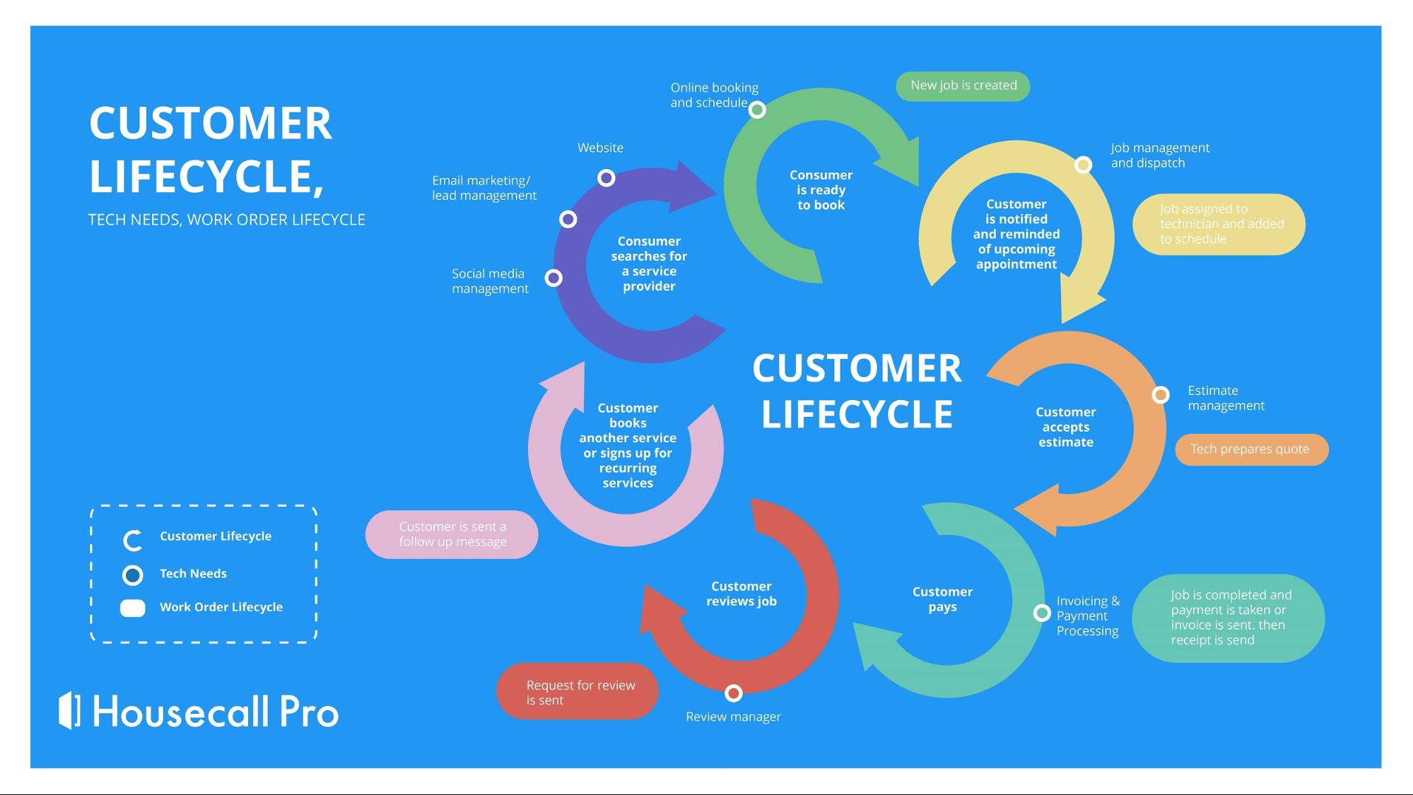 Customer Lifecycle