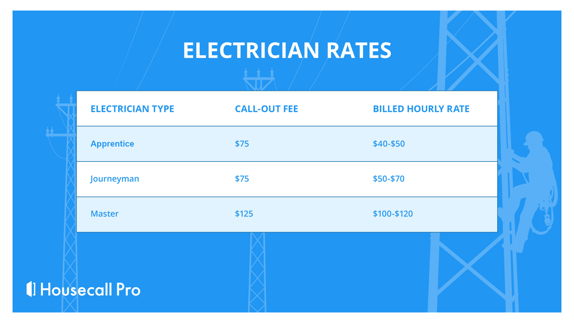 Electrician Rates for Your Electrical Business