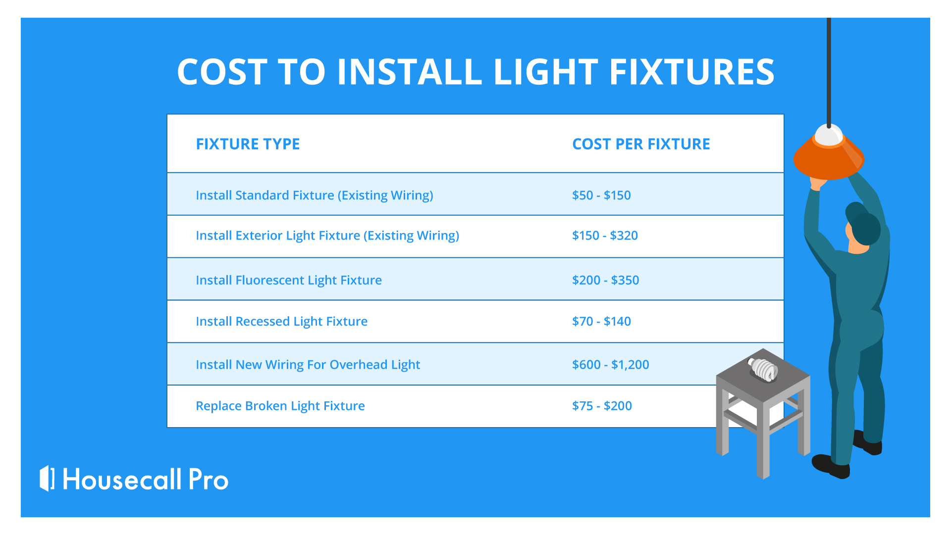 Cost to Install Light Fixtures