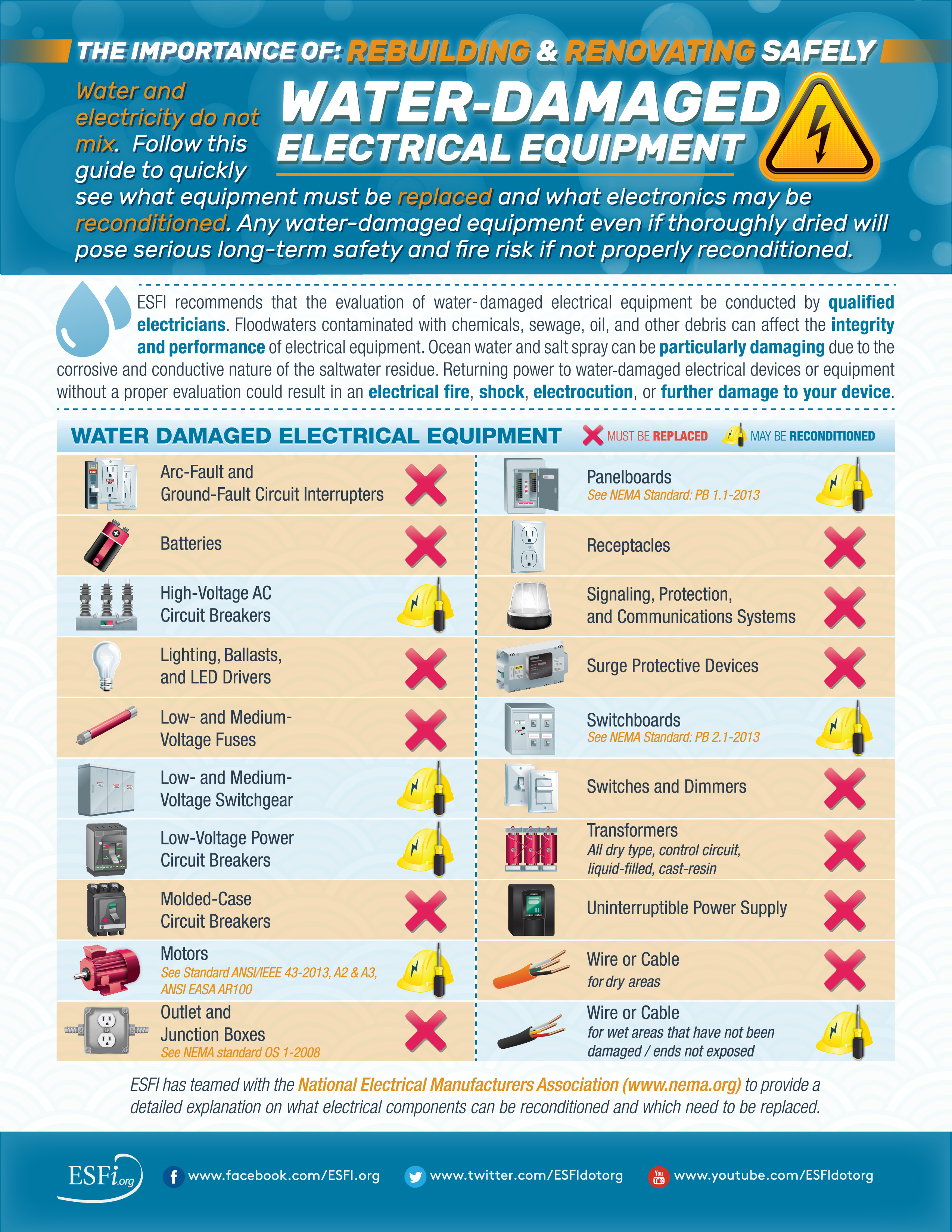Water-Damaged Electrical Equipment