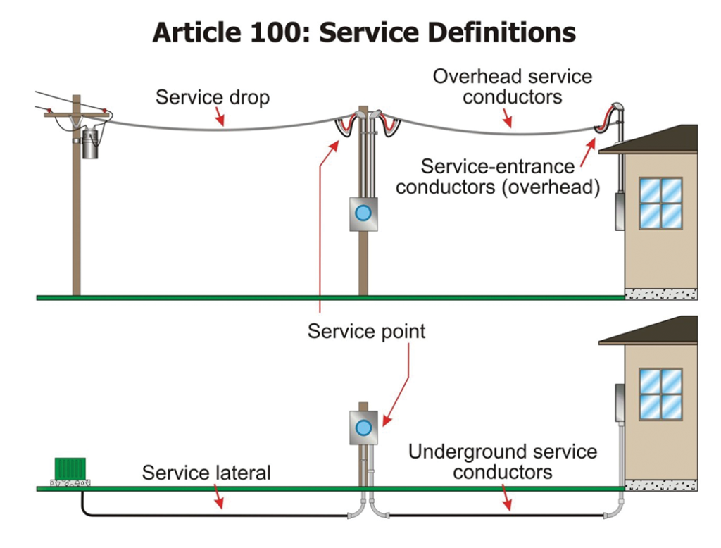 Figure 1. Article 100, Service Definitions