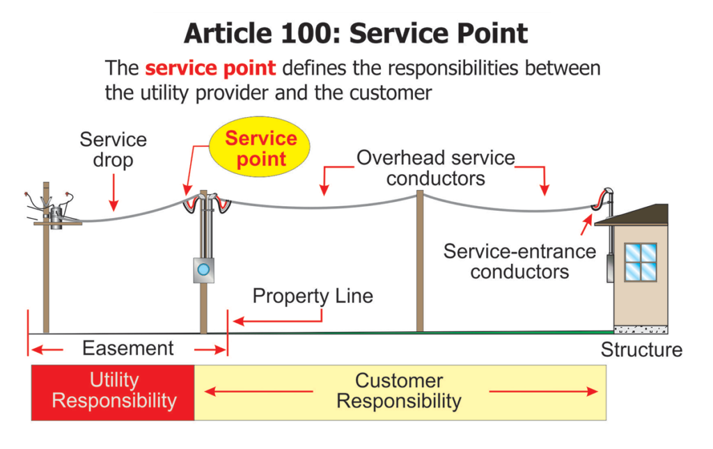 Figure 2. Article 100, Service Point