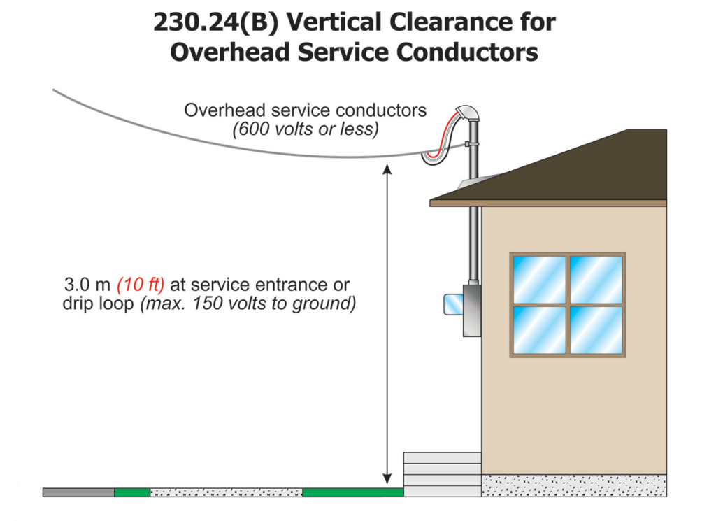 In figure 3, we can see the 3.0 m (10 ft) clearance requirement. This is for electrical service entrance conductors to buildings above areas or sidewalks accessible only to pedestrians.