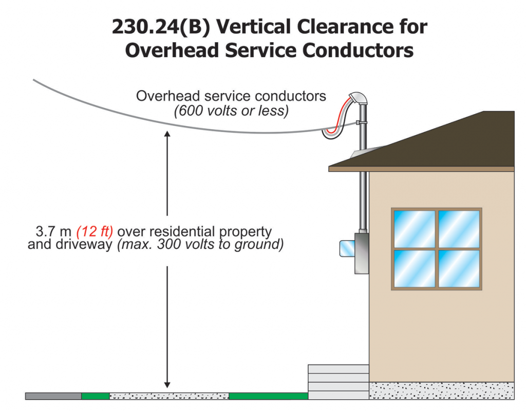 Figure 4. The 3.7 m (12 ft) clearance requirement. This requirement is for installations “over residential property and driveways, and those commercial areas not subject to truck traffic where the voltage does not exceed 300 volts to ground.”