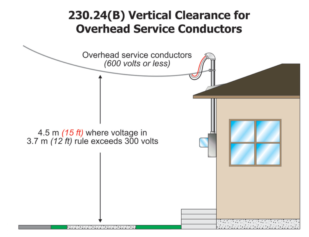 Figure 5. The requirements for the 4.5 m (15 ft). This application is for “those areas listed in the 3.7 m (12 ft) classification where the voltage exceeds 300 volts to ground” 