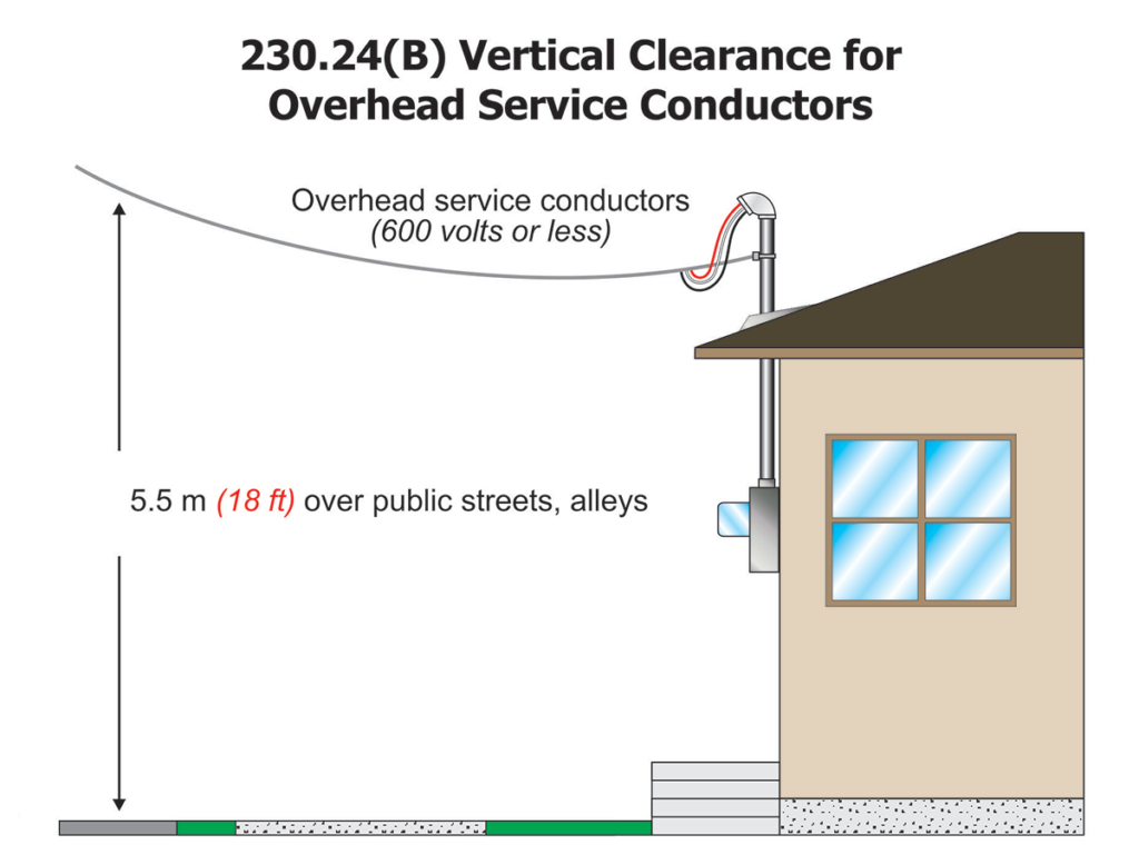 This is the 5.5 m (18 ft) clearance “over public streets, alleys, roads, parking areas subject to truck traffic, driveways on other than residential property, and other land such as cultivated, grazing, forest, and orchard.” 