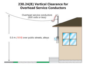 This is the 5.5 m (18 ft) clearance “over public streets, alleys, roads, parking areas subject to truck traffic, driveways on other than residential property, and other land such as cultivated, grazing, forest, and orchard.”