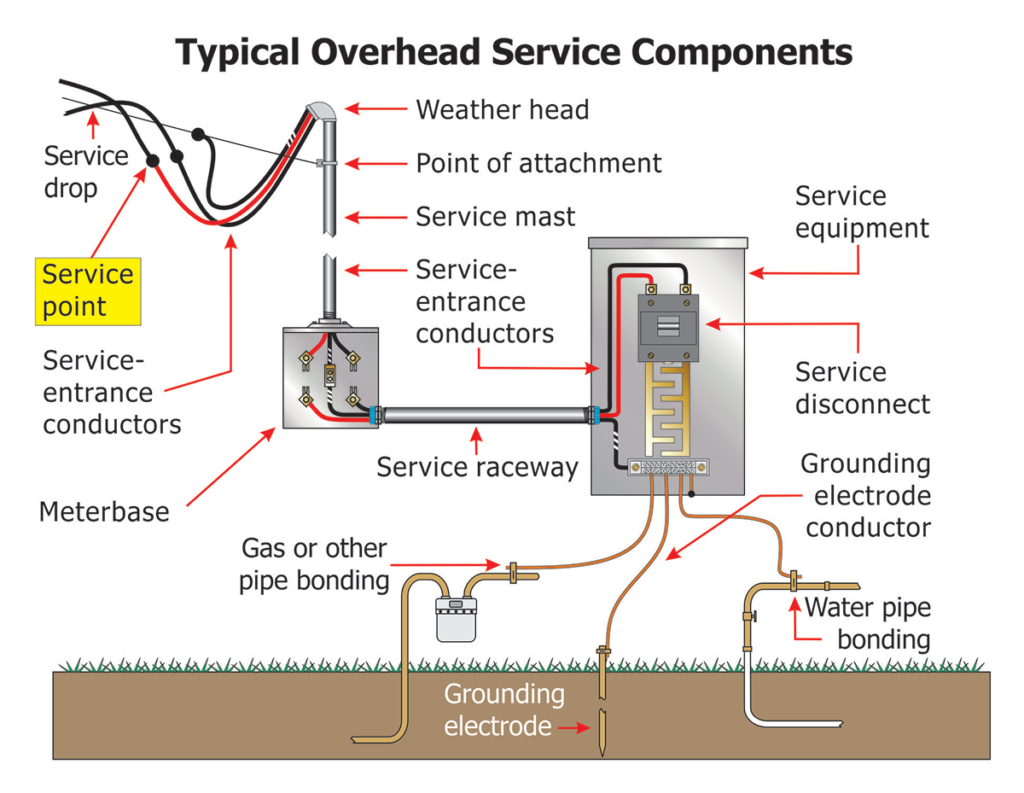 The typical components of an electrical service are numerous. Figure 7 shows these components, alerting the reader to just what is the responsibility of the utility and what is the responsibility of the homeowner.