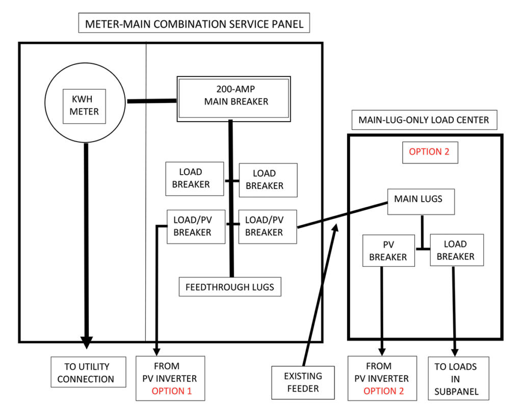 Figure 1. Diagram of meter-main combination service entrance panel. Option 1 uses an open breaker position. Option 2 shows a feeder tap for the PV connections. Both are load side connections. Diagram by John Wiles.