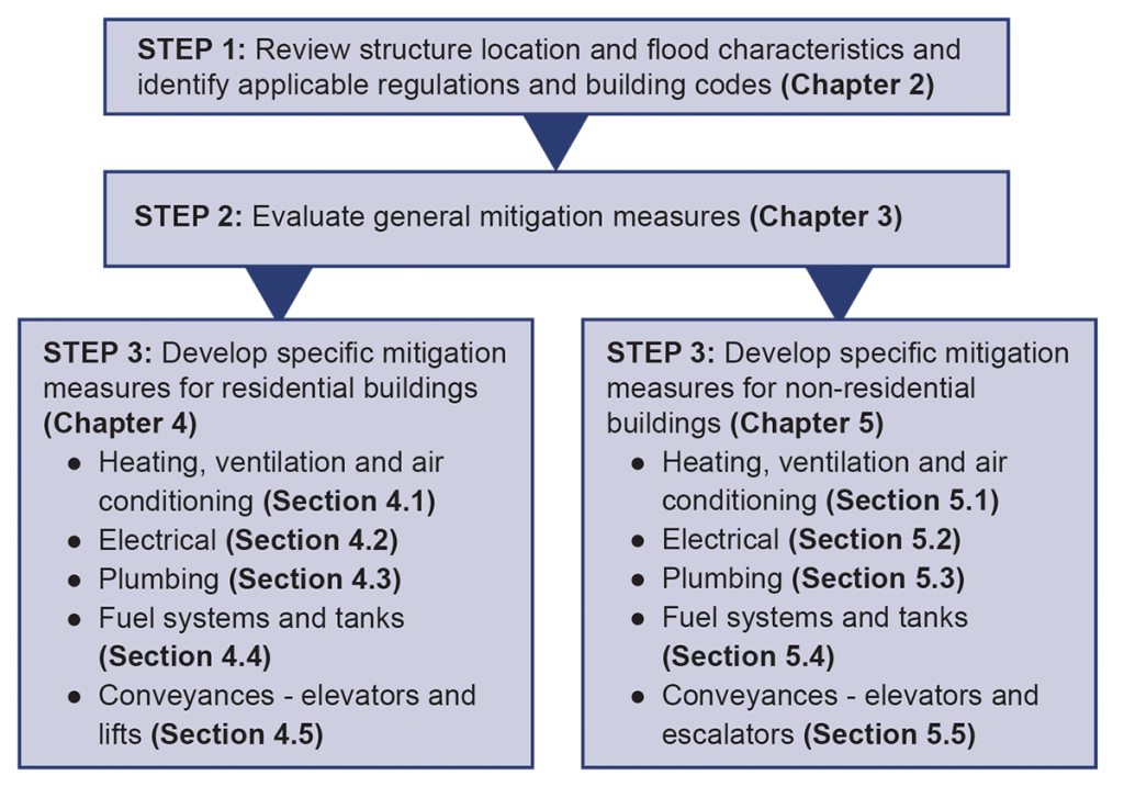 Figure 1. Basic utility flood protection decision process flow chart