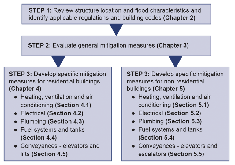 Protecting Residential Electrical Systems From Flood Damage – IAEI Magazine