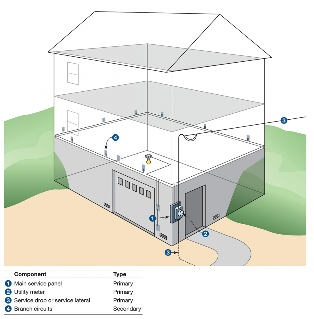 Figure 2. Typical residential electrical system
