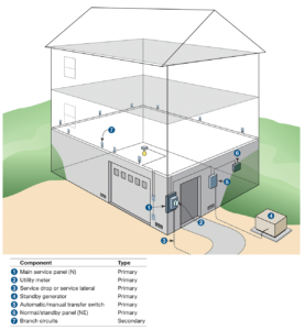 Protecting Residential Electrical Systems from Flood Damage – IAEI Magazine