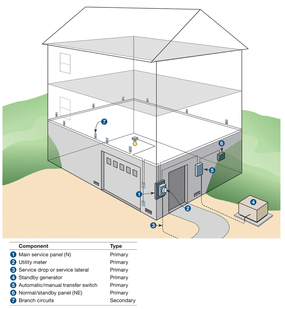 Figure 3. Typical residential electrical system with an on-site standby generator