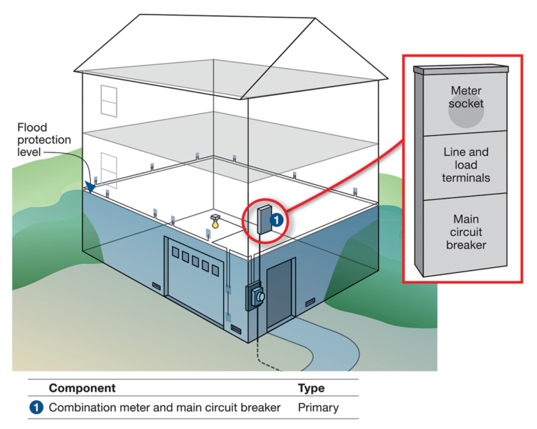 Protecting Residential Electrical Systems from Flood Damage – IAEI Magazine