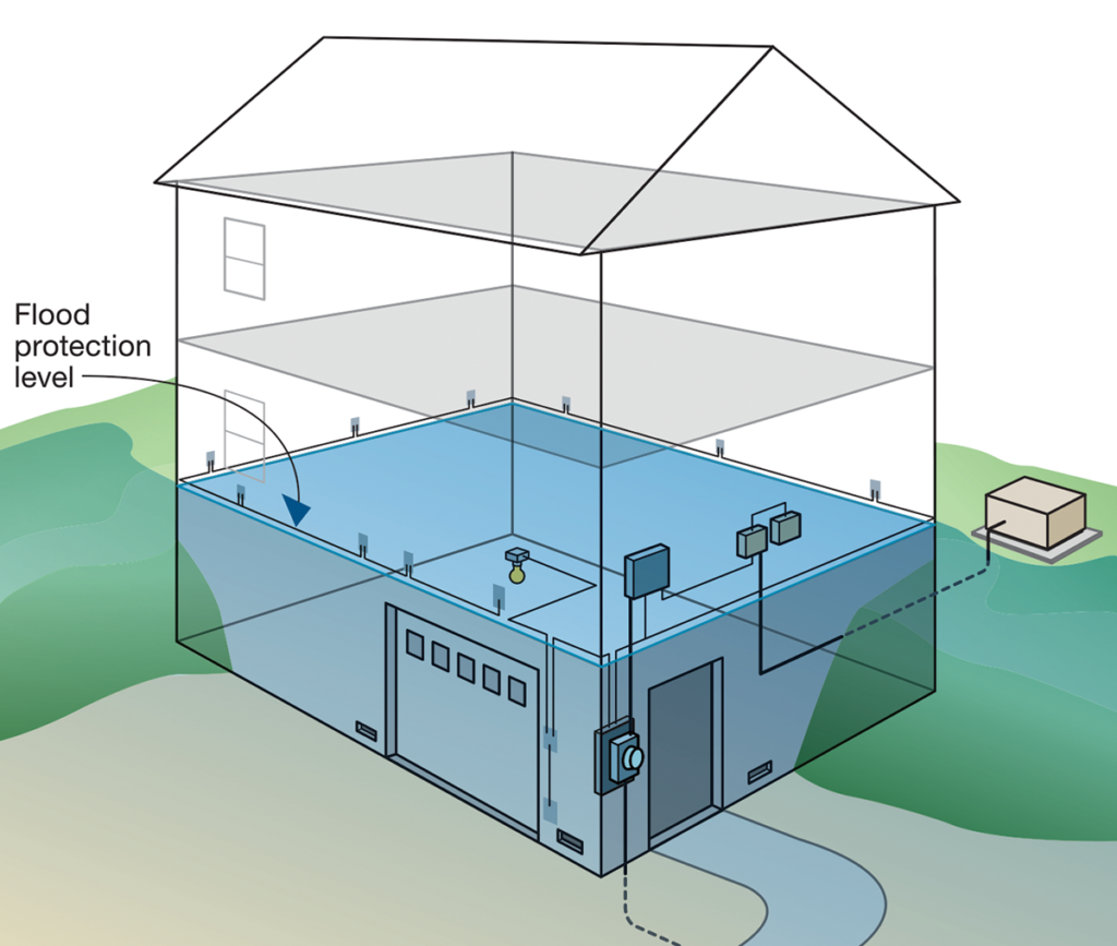 Figure 5. Home with an elevated standby generator, transfer switch and normal/emergency panel. The utility meter and branch circuits below the flood protection level remain vulnerable to damage.