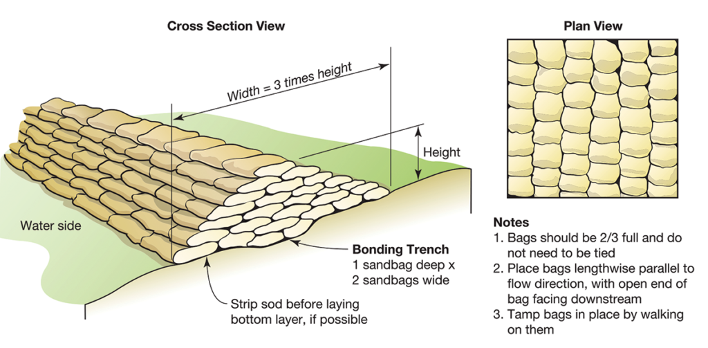Figure 9. Techniques for proper placement of sandbags