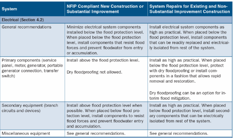 Protecting Residential Electrical Systems from Flood Damage – IAEI Magazine