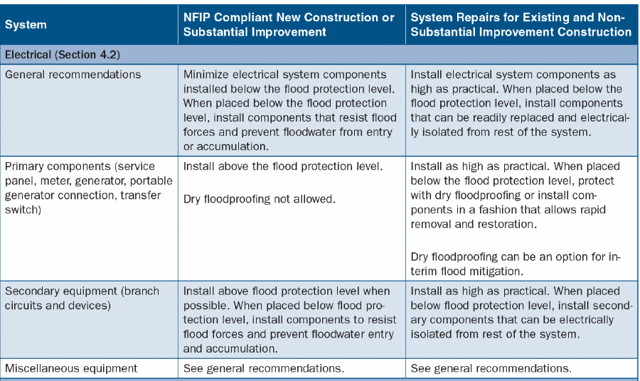 Table 1. Summary of utility mitigation measures for residential buildings—Electrical systems. Source: FEMA P-348