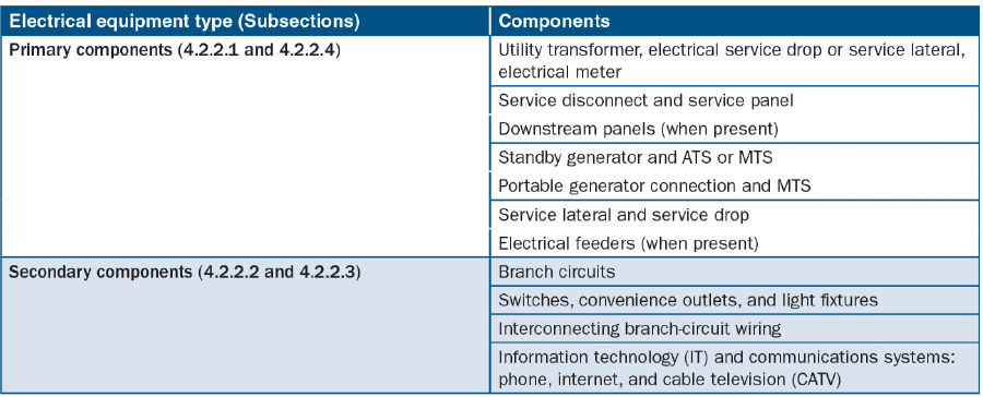 Table 2. Typical primary and secondary components of a residential electrical system. Source: FEMA P-348