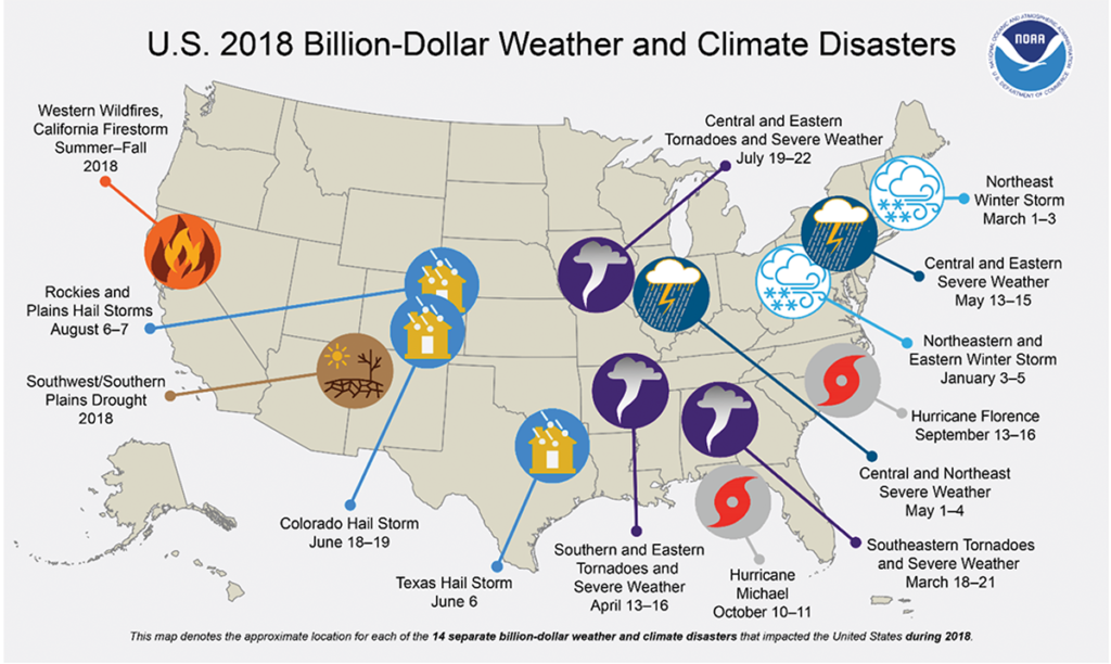 Figure 1. Source: “Billion-Dollar Weather and Climate Disasters: Overview,” National Oceanic and Atmospheric Administration, National Centers for Environmental Information, 2019. https://www.ncdc.noaa.gov/billions/