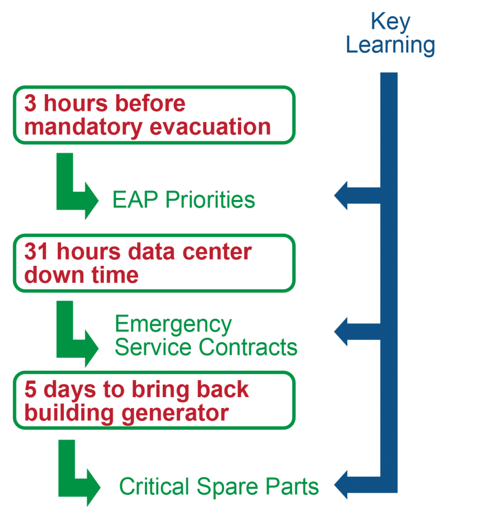 Figure 3. Key learning