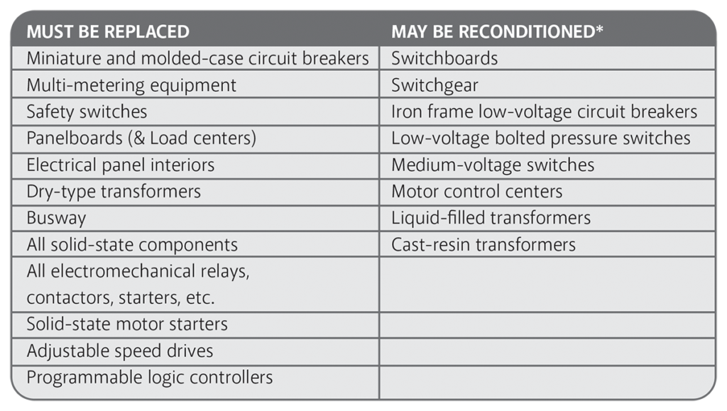 *The ability to recondition will vary; may include repair/replacement of internal components. Table 1. What electrical equipment can be replaced and what can be reconditioned after a disaster.
