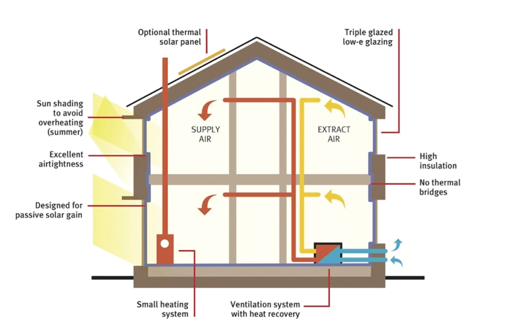 Passivhaus standards in action. (Image courtesy of John Gilbert Architects.)