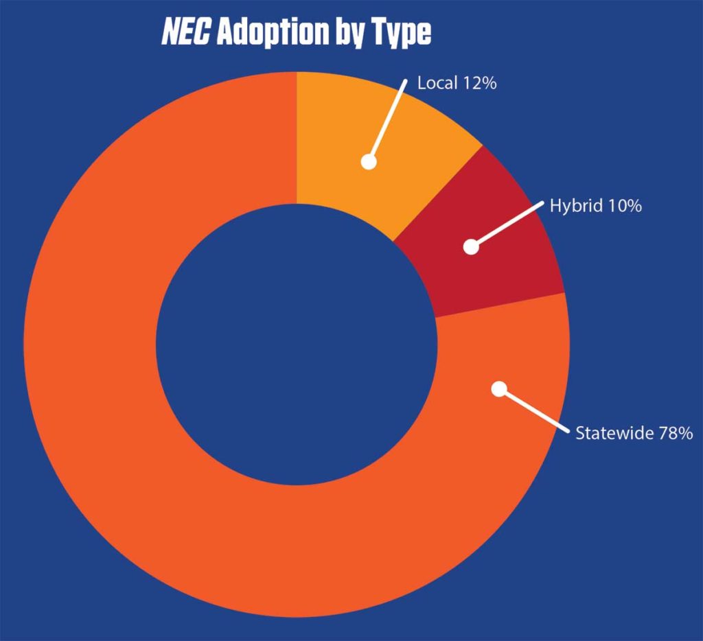 Figure 1. NEC Adoption by Type. Statewide adoptions require all jurisdictions to adopt the state code. Hybrid states usually allow some flexibility with local jurisdictions or are for areas without an official jurisdiction. Local states allow local jurisdictions to adopt their own code and do not require adoption or enforcement at the state level.