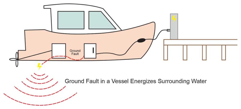 Figure 1. Ground fault in a vessel energizes surrounding water
